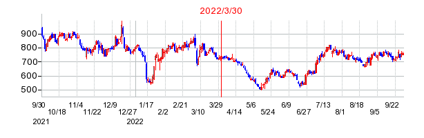 2022年3月30日 09:00前後のの株価チャート
